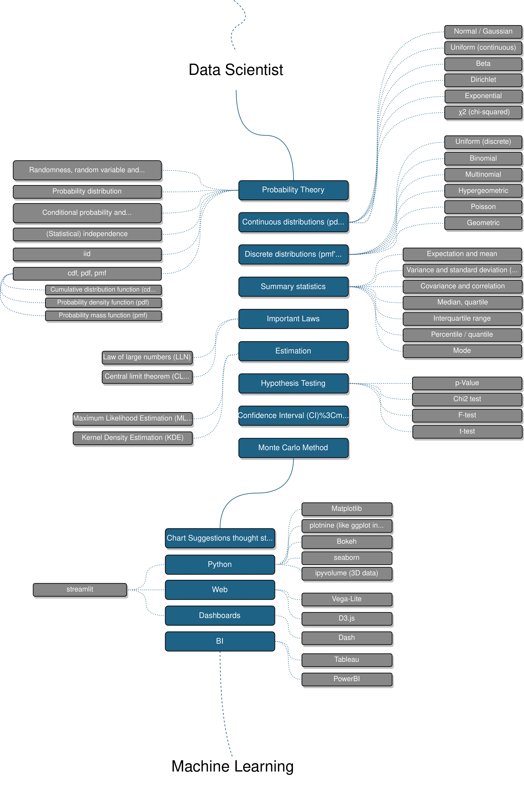 Data science roadmap | Programming Valley