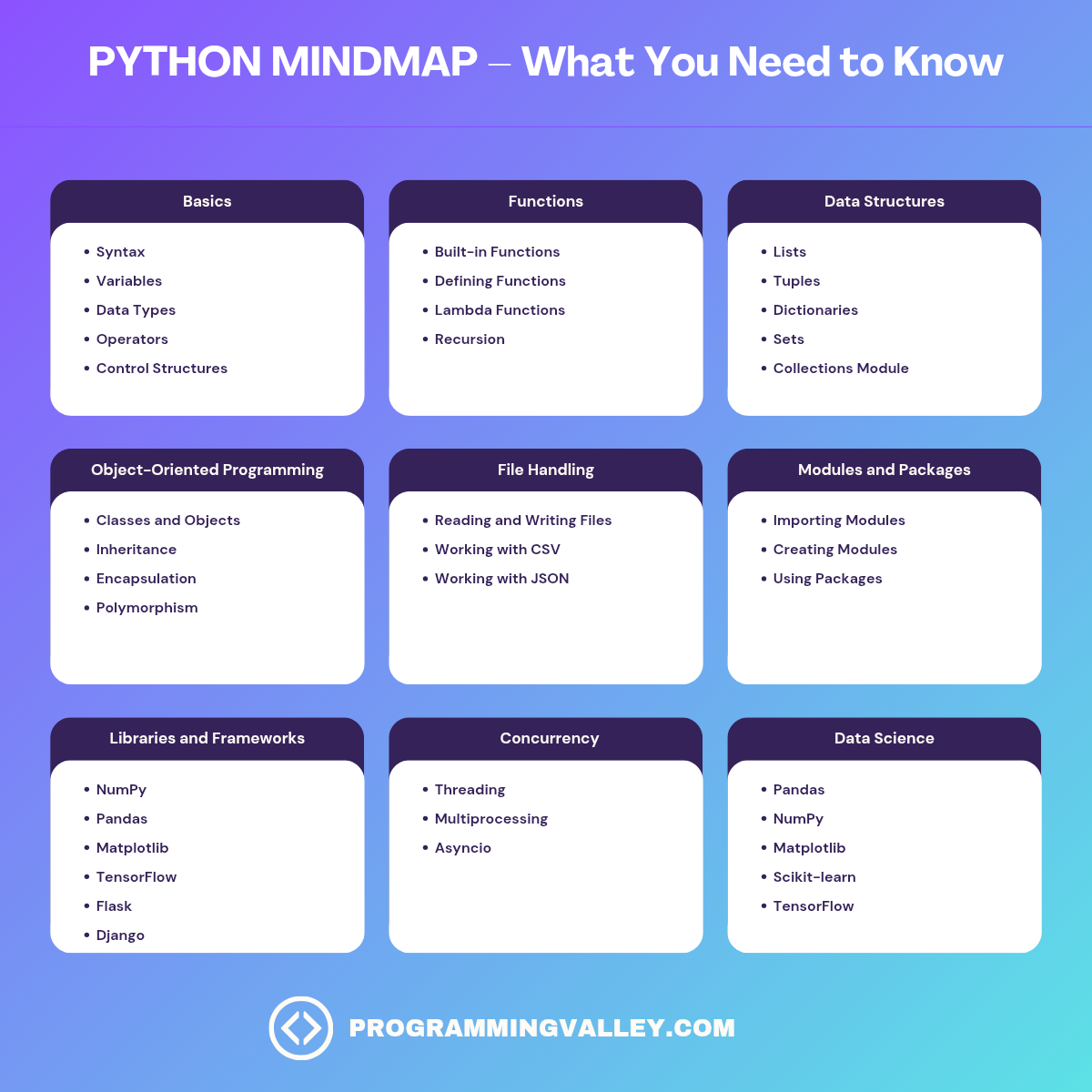 PYTHON MINDMAP - What You Need to Know | Programming Valley
