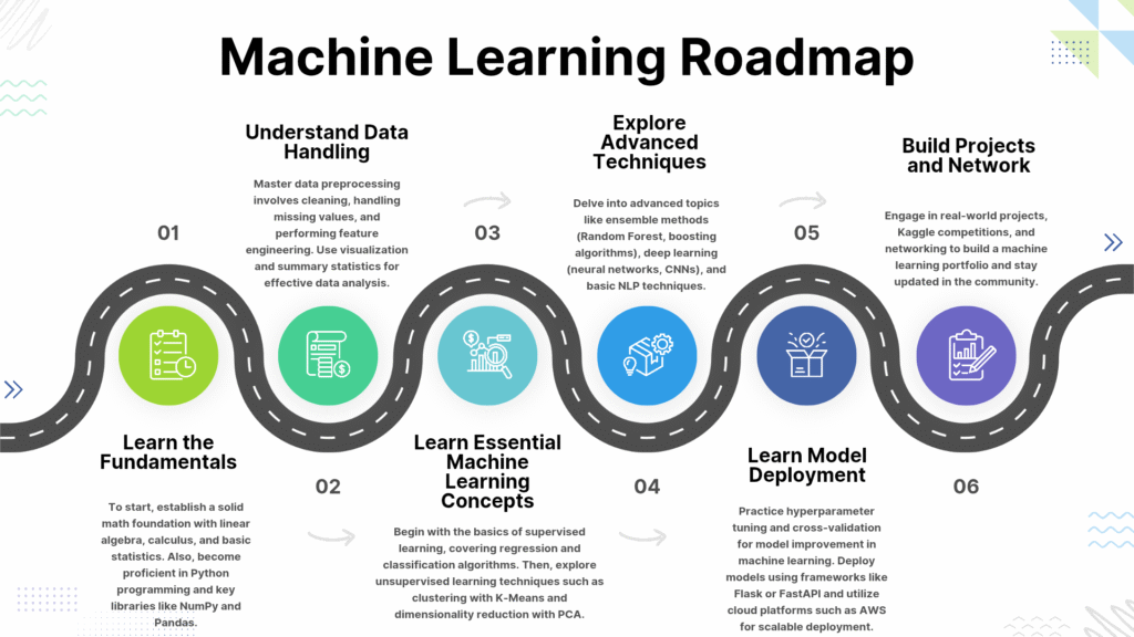 machine learning roadmap, how to learn ml, ml beginner guide, python machine learning, ml deployment, data science career, deep learning roadmap