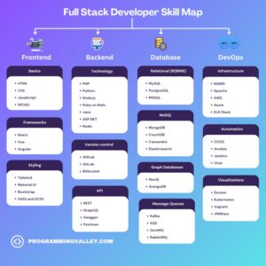 Full Stack Developer Skill Map: What You Need to Know in 2025