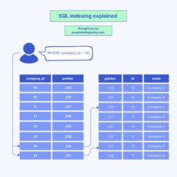 SQL Indexing Explained: Speed Up Your Queries
