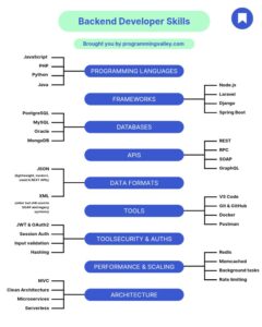 Essential Backend Developer Skills
