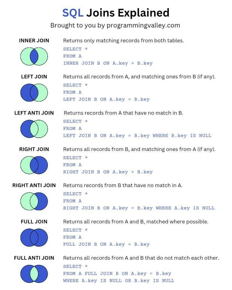 SQL Joins Explained (With Examples)
